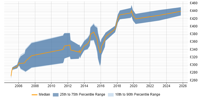 Contractor daily rate distribution trend for Server Migration Consultant job vacancies in the UK Contractor daily rate distribution trend for Server Migration Consultant job vacancies in the UK