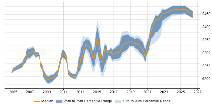 Contractor daily rate distribution trend for Server Migration Engineer job vacancies in the UK