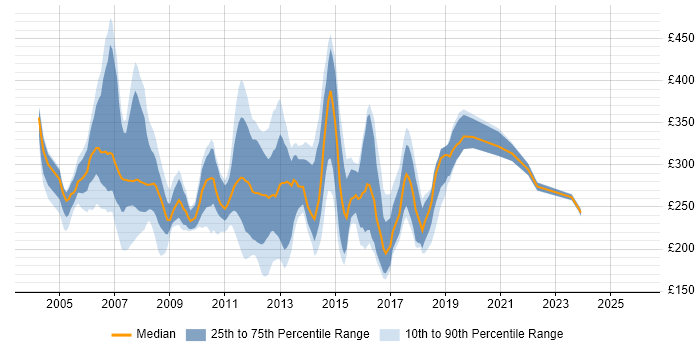 Contractor daily rate distribution trend for Server Support Analyst job vacancies in the UK