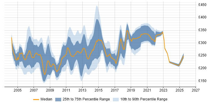 Contractor daily rate distribution trend for Server Support Engineer job vacancies in the UK