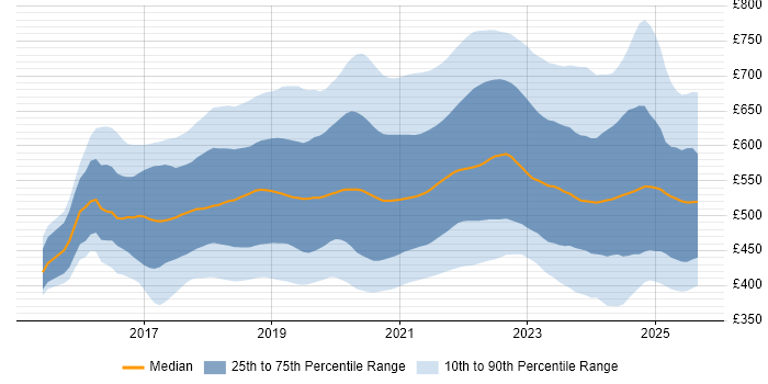 Contractor daily rate distribution trend for jobs in the UK citing Serverless