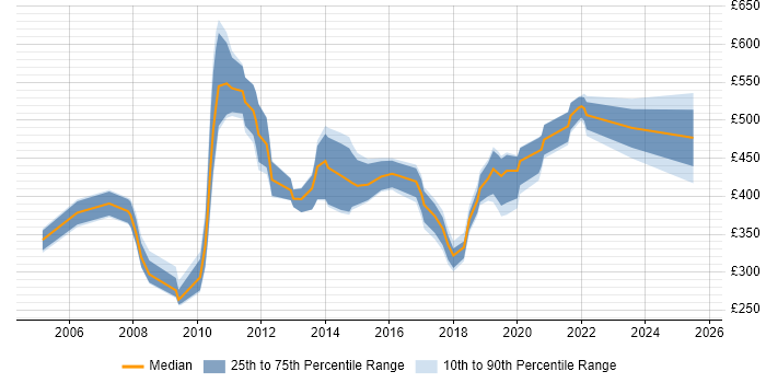 Contractor daily rate distribution trend for Service Assurance Manager job vacancies in the UK Contractor daily rate distribution trend for Service Assurance Manager job vacancies in the UK