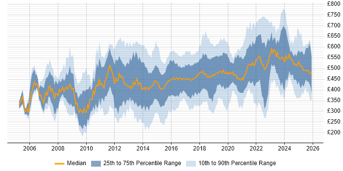 Contractor daily rate distribution trend for jobs in the UK citing Service Catalogue