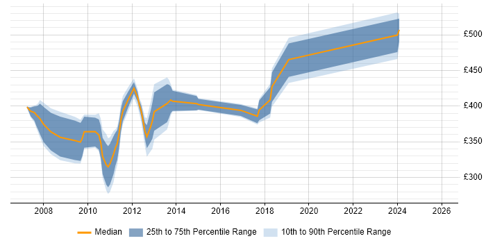 Contractor daily rate distribution trend for Service Continuity Analyst job vacancies in the UK