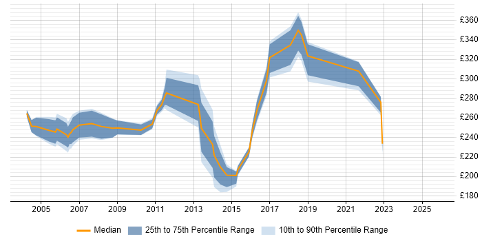 Contractor daily rate distribution trend for Service Delivery Coordinator job vacancies in the UK