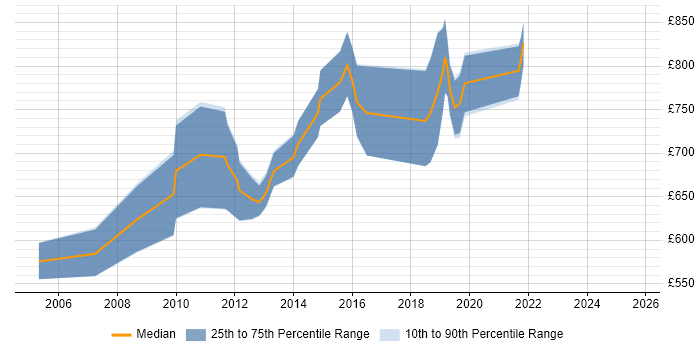 Contractor daily rate distribution trend for Service Delivery Director job vacancies in the UK Contractor daily rate distribution trend for Service Delivery Director job vacancies in the UK