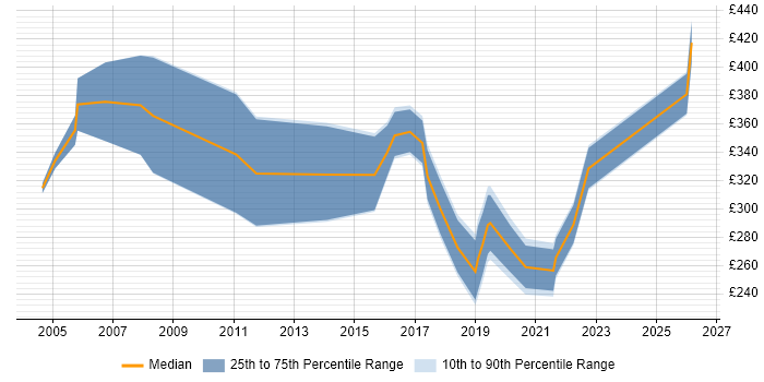 Contractor daily rate distribution trend for Service Delivery Engineer job vacancies in the UK