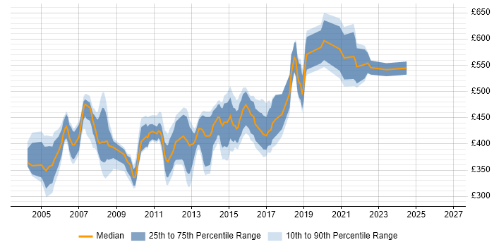 Contractor daily rate distribution trend for Service Delivery Project Manager job vacancies in the UK