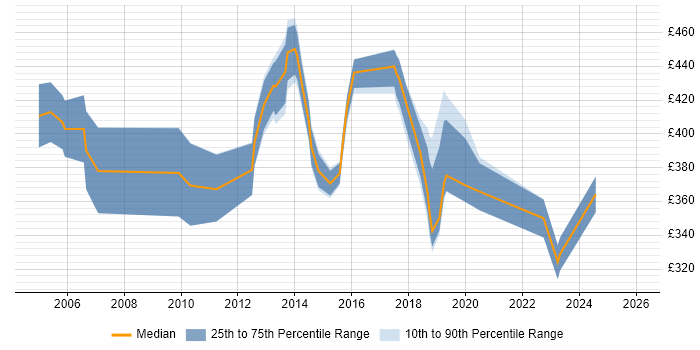 Contractor daily rate distribution trend for Service Delivery Specialist job vacancies in the UK