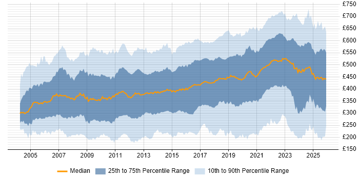 Contractor daily rate distribution trend for jobs in the UK citing Service Delivery