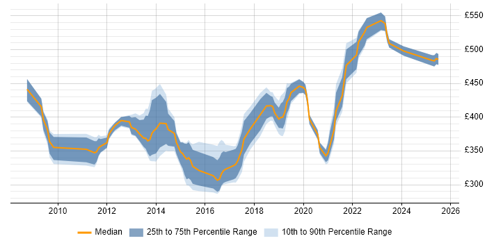 Contractor daily rate distribution trend for Service Design Analyst job vacancies in the UK
