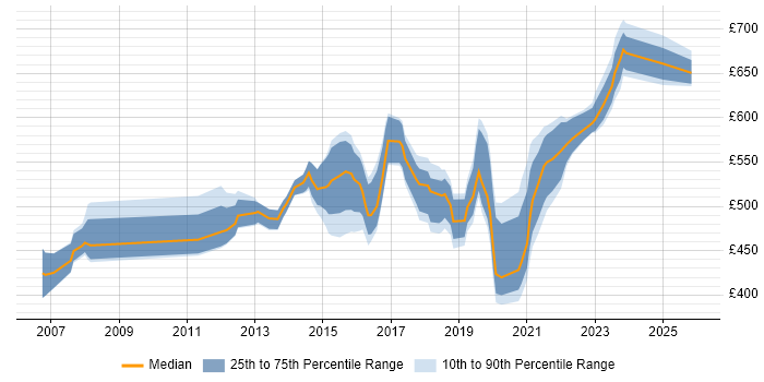 Contractor daily rate distribution trend for Service Design Architect job vacancies in the UK