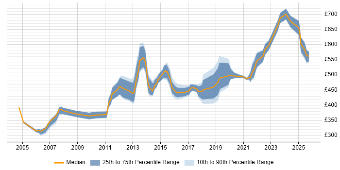 Contractor daily rate distribution trend for Service Design Consultant job vacancies in the UK Contractor daily rate distribution trend for Service Design Consultant job vacancies in the UK