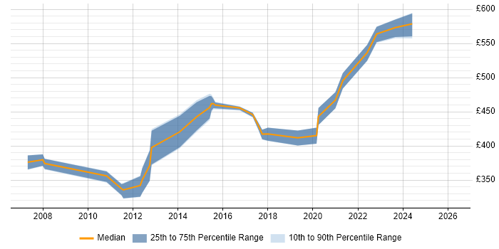 Contractor daily rate distribution trend for Service Design Specialist job vacancies in the UK