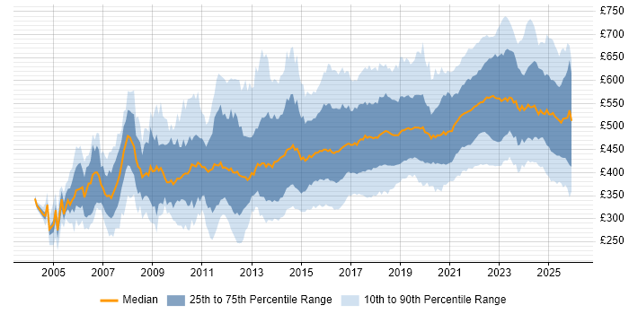 Contractor daily rate distribution trend for jobs in the UK citing Service Design