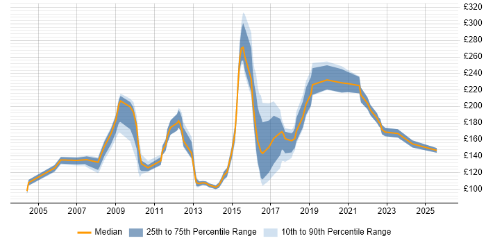 Contractor daily rate distribution trend for Service Desk Administrator job vacancies in the UK