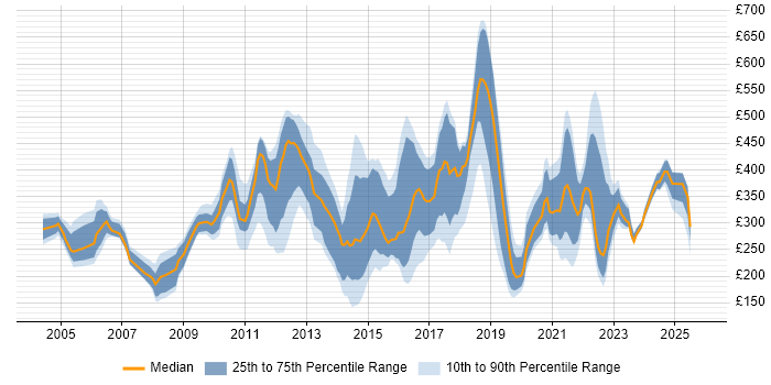 Contractor daily rate distribution trend for jobs in the UK citing Service Desk Management