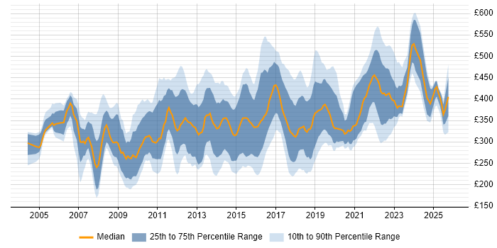 Contractor daily rate distribution trend for Service Desk Manager job vacancies in the UK
