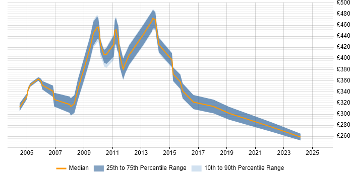 Contractor daily rate distribution trend for Service Development Manager job vacancies in the UK
