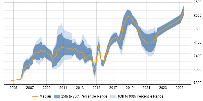 Contractor daily rate distribution trend for Service Implementation Manager job vacancies in the UK