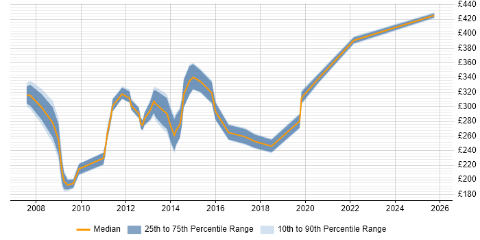 Contractor daily rate distribution trend for Service Improvement Analyst job vacancies in the UK