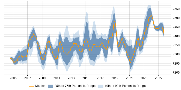 Contractor daily rate distribution trend for Service Management Analyst job vacancies in the UK