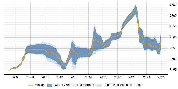 Contractor daily rate distribution trend for Service Management Architect job vacancies in the UK