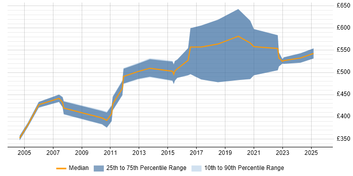 Contractor daily rate distribution trend for Service Management Designer job vacancies in the UK