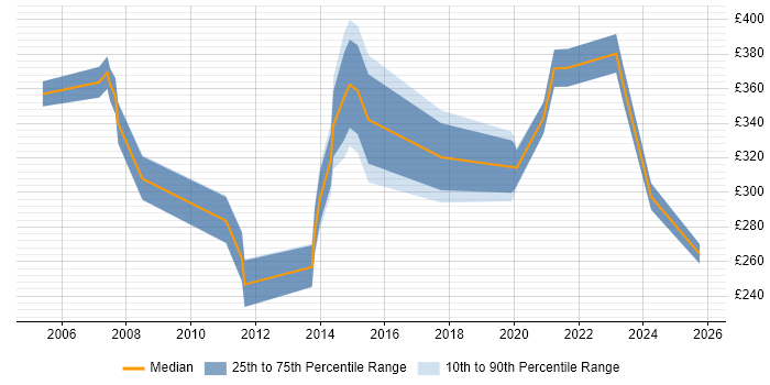 Contractor daily rate distribution trend for Service Management Engineer job vacancies in the UK