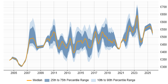 Contractor daily rate distribution trend for Service Management Manager job vacancies in the UK Contractor daily rate distribution trend for Service Management Manager job vacancies in the UK