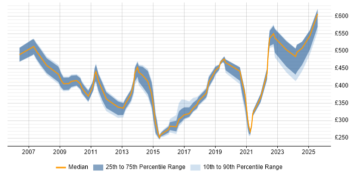 Contractor daily rate distribution trend for Service Management Specialist job vacancies in the UK Contractor daily rate distribution trend for Service Management Specialist job vacancies in the UK