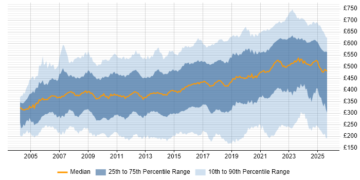 Contractor daily rate distribution trend for jobs in the UK citing Service Management
