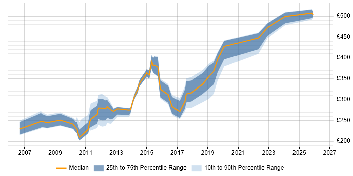 Contractor daily rate distribution trend for Service Operations Analyst job vacancies in the UK