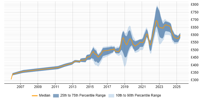 Contractor daily rate distribution trend for Service Owner job vacancies in the UK Contractor daily rate distribution trend for Service Owner job vacancies in the UK