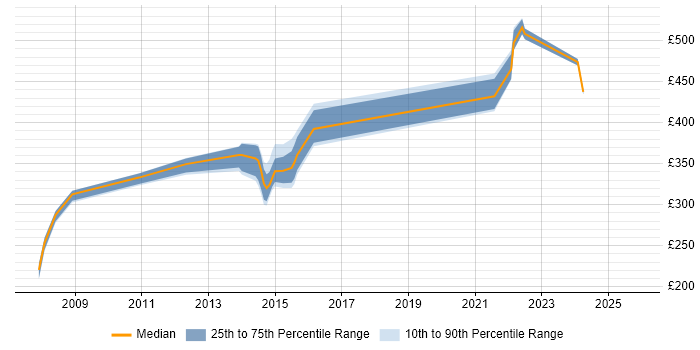 Contractor daily rate distribution trend for Service Performance Analyst job vacancies in the UK