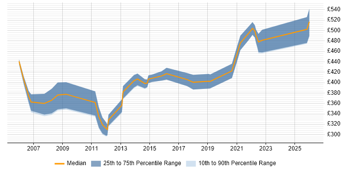 Contractor daily rate distribution trend for Service Performance Manager job vacancies in the UK