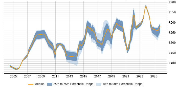 Contractor daily rate distribution trend for Service Security Manager job vacancies in the UK