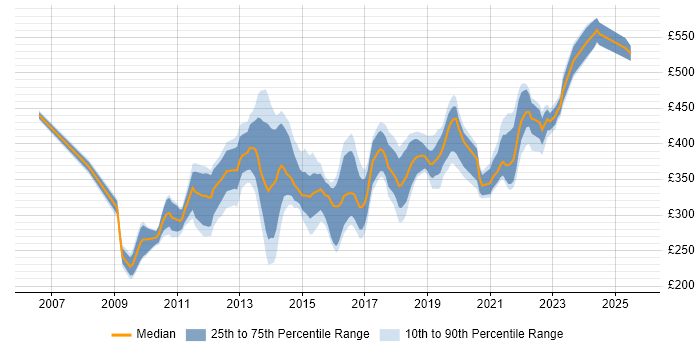 Contractor daily rate distribution trend for Service Transition Analyst job vacancies in the UK Contractor daily rate distribution trend for Service Transition Analyst job vacancies in the UK