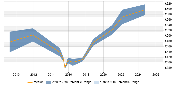 Contractor daily rate distribution trend for Service Transition Designer job vacancies in the UK