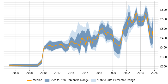 Contractor daily rate distribution trend for Service Transition Leader job vacancies in the UK Contractor daily rate distribution trend for Service Transition Leader job vacancies in the UK