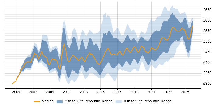Contractor daily rate distribution trend for Service Transition Manager job vacancies in the UK