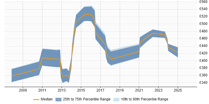 Contractor daily rate distribution trend for Service Transition Specialist job vacancies in the UK