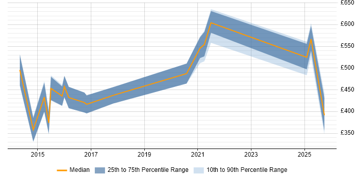 Contractor daily rate distribution trend for jobs in the UK citing ServiceMax