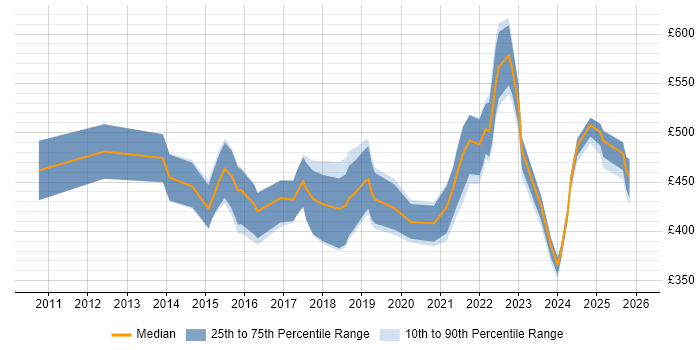 Contractor daily rate distribution trend for ServiceNow Specialist job vacancies in the UK