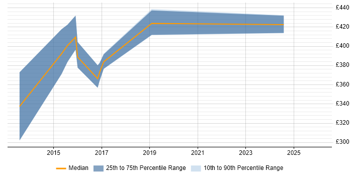 Contractor daily rate distribution trend for ServiceNow Trainer job vacancies in the UK