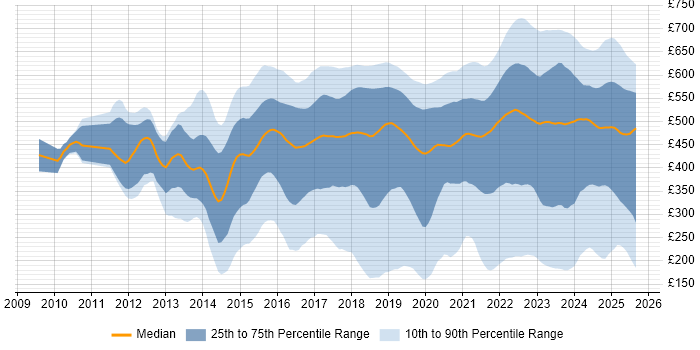 Contractor daily rate distribution trend for jobs in the UK citing ServiceNow