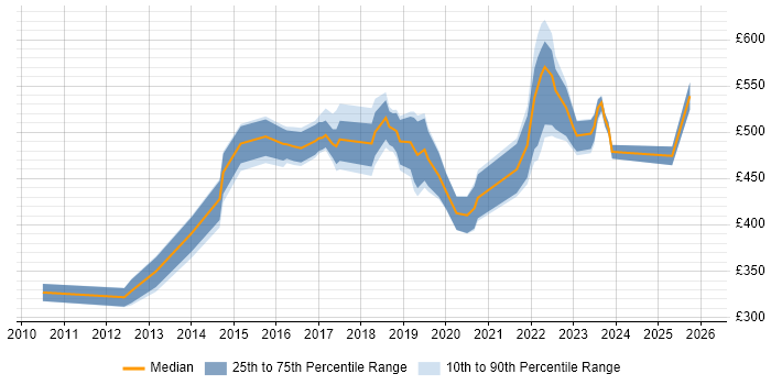 Contractor daily rate distribution trend for jobs in the UK citing SevOne