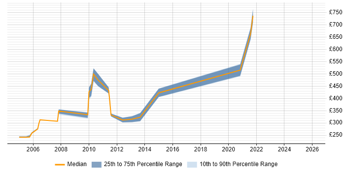 Contractor daily rate distribution trend for jobs in the UK citing SGI