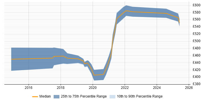Contractor daily rate distribution trend for jobs in the UK citing Shadow IT