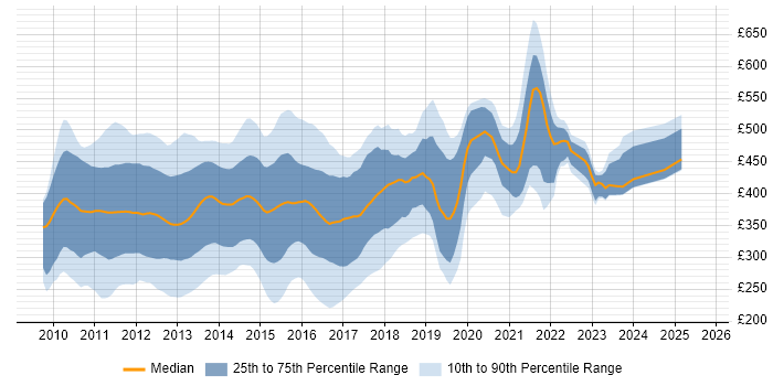 Contractor daily rate distribution trend for jobs in the UK citing SharePoint 2010